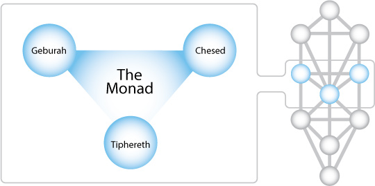 monad - kabala